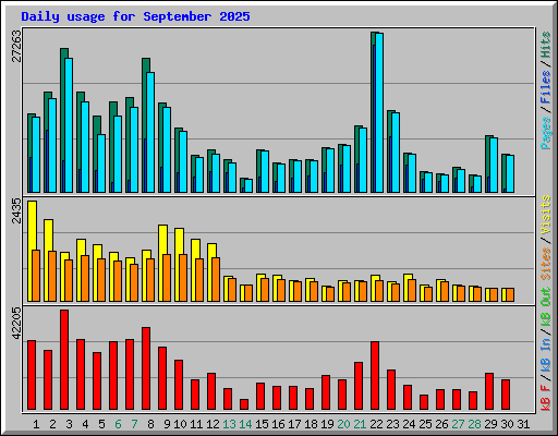 Daily usage for September 2025