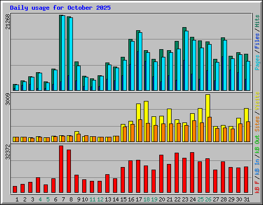 Daily usage for October 2025