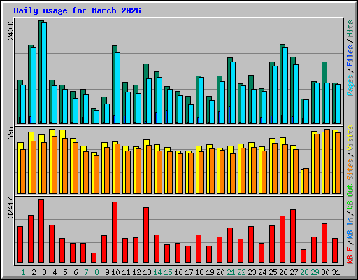 Daily usage for March 2026