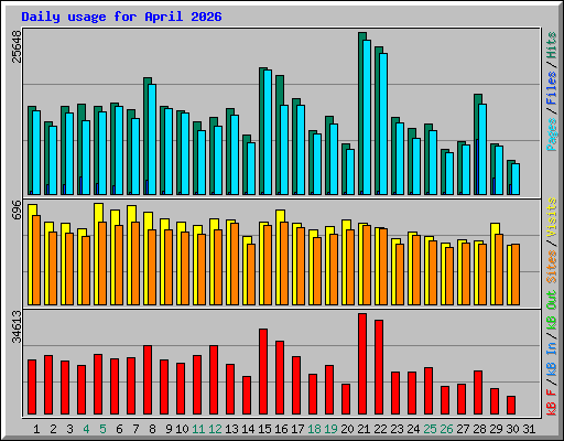 Daily usage for April 2026