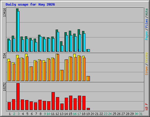 Daily usage for May 2026