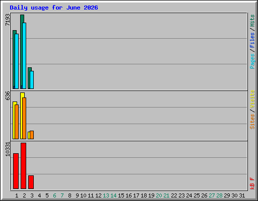 Daily usage for June 2026
