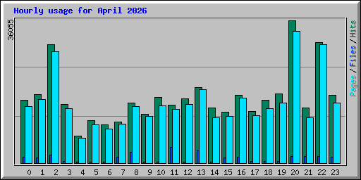 Hourly usage for April 2026