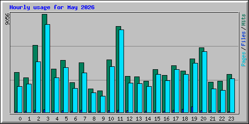 Hourly usage for May 2026