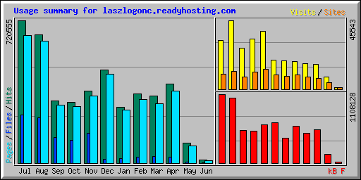 Usage summary for laszlogonc.readyhosting.com